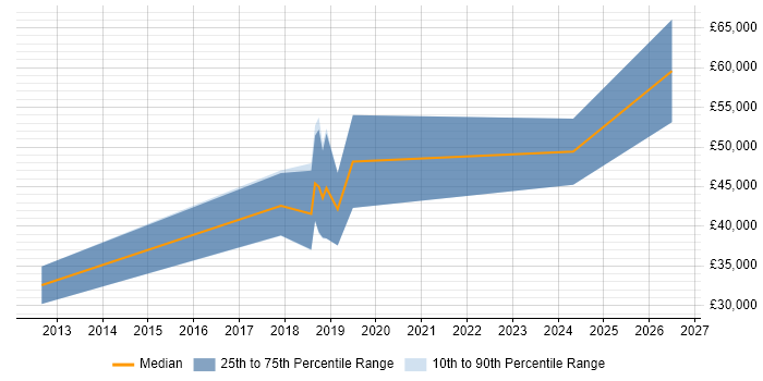 Salary distribution trend for jobs in Cheltenham citing SolarWinds