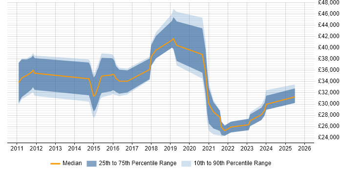Salary distribution trend for jobs in Cheltenham citing Sophos