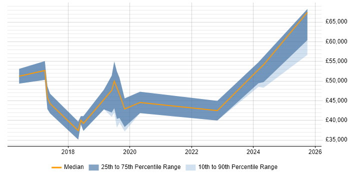 Salary distribution trend for jobs in Cheltenham citing Splunk