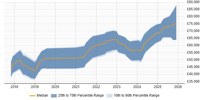 Salary distribution trend for jobs in Cheltenham citing Spring Boot