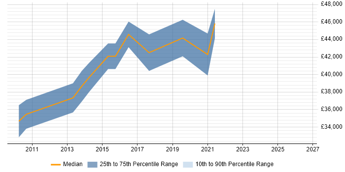Salary distribution trend for SQL BI Developer job vacancies in Cheltenham