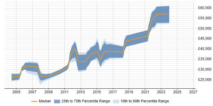 Salary distribution trend for SQL DBA job vacancies in Cheltenham