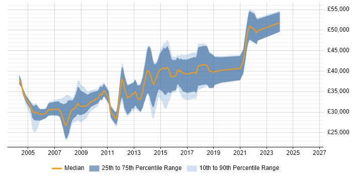 Salary distribution trend for SQL Developer job vacancies in Cheltenham