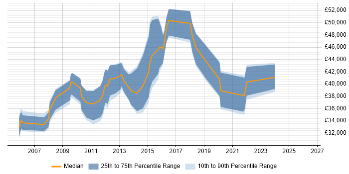 Salary distribution trend for jobs in Cheltenham citing SQL Server Analysis Services