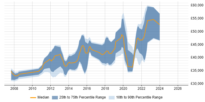 Salary distribution trend for jobs in Cheltenham citing SQL Server Integration Services