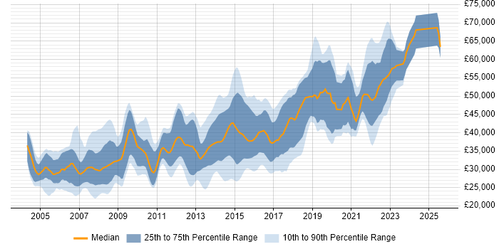 Salary distribution trend for jobs in Cheltenham citing SQL Server