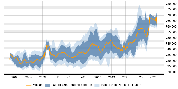 Salary distribution trend for jobs in Cheltenham citing SQL