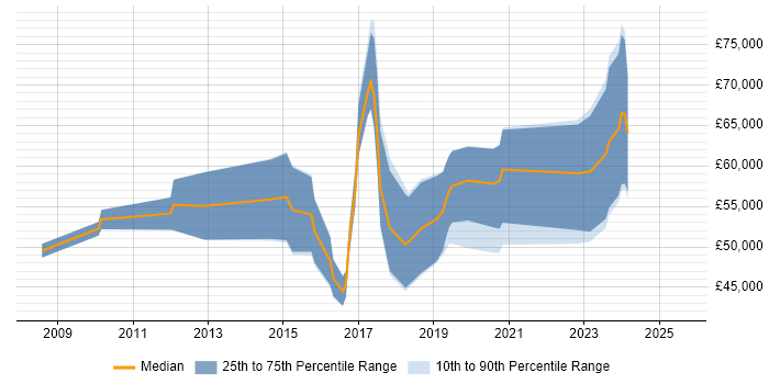 Salary distribution trend for jobs in Cheltenham citing Stakeholder Engagement Salary distribution trend for jobs in Cheltenham citing Stakeholder Engagement