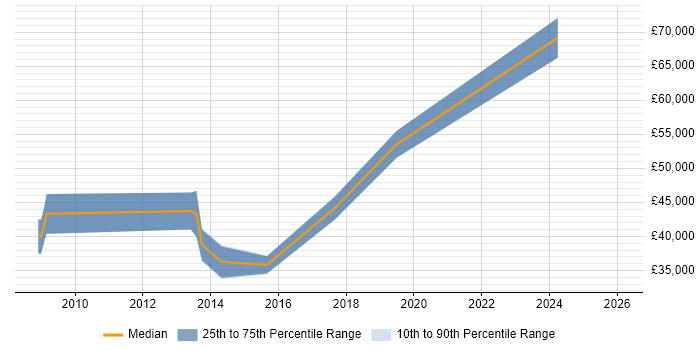 Salary distribution trend for jobs in Cheltenham citing Storyboarding