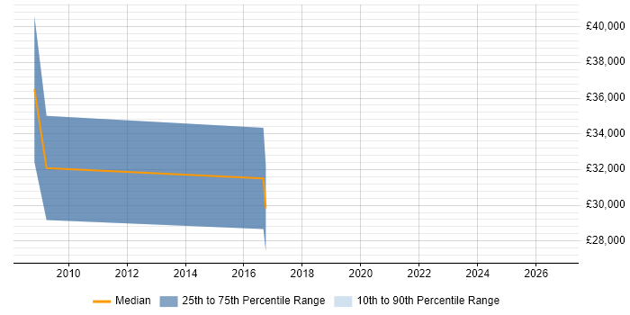 Salary distribution trend for jobs in Cheltenham citing Stress Testing