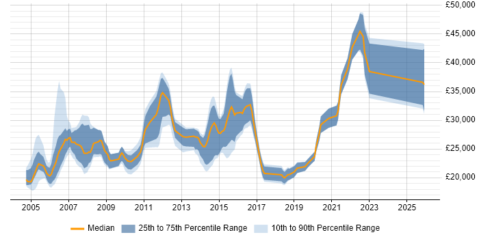 Salary distribution trend for Support Analyst job vacancies in Cheltenham