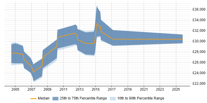 Salary distribution trend for Support Specialist job vacancies in Cheltenham
