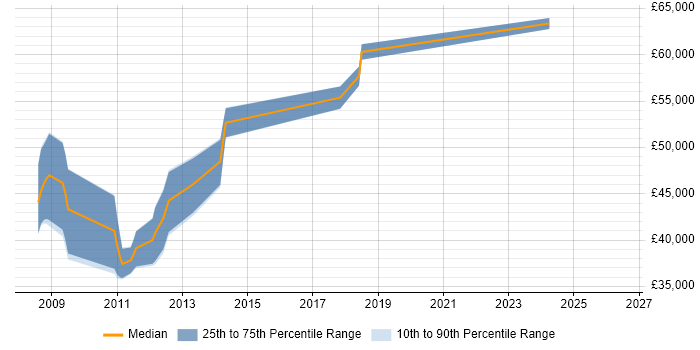 Salary distribution trend for jobs in Cheltenham citing SysML