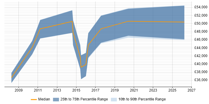 Salary distribution trend for jobs in Cheltenham citing System Integration Testing