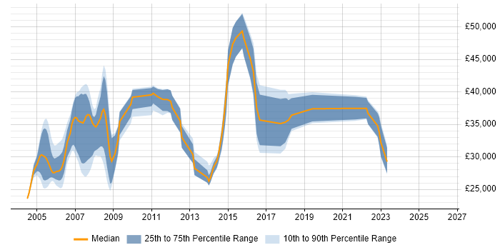 Salary distribution trend for Systems Analyst job vacancies in Cheltenham