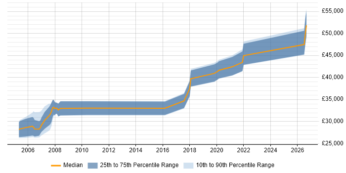 Salary distribution trend for Systems Developer job vacancies in Cheltenham