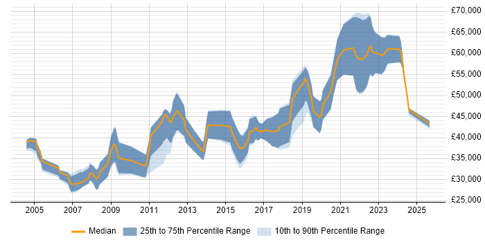 Salary distribution trend for Systems Engineer job vacancies in Cheltenham