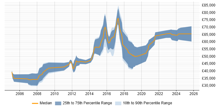 Salary distribution trend for jobs in Cheltenham citing Systems Engineering