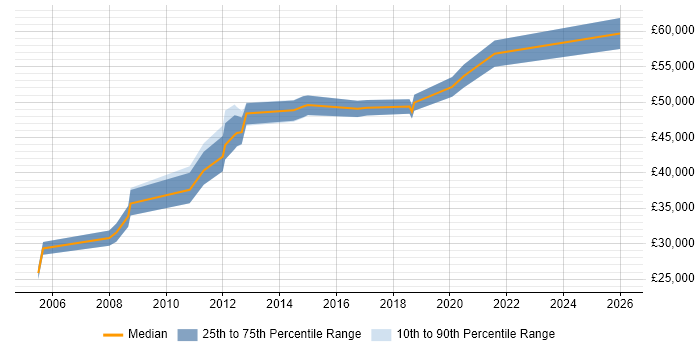 Salary distribution trend for Systems Manager job vacancies in Cheltenham