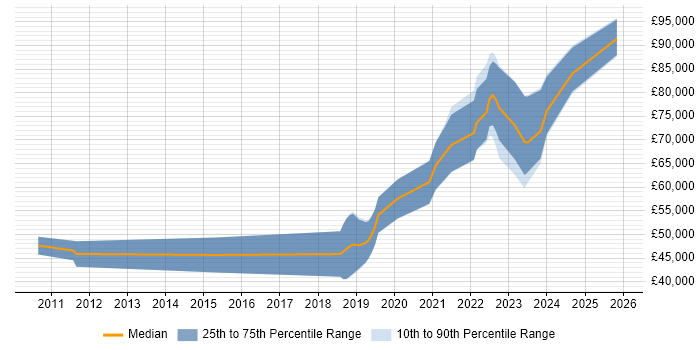 Salary distribution trend for jobs in Cheltenham citing Task Automation