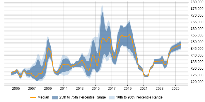 Salary distribution trend for jobs in Cheltenham citing TCP/IP