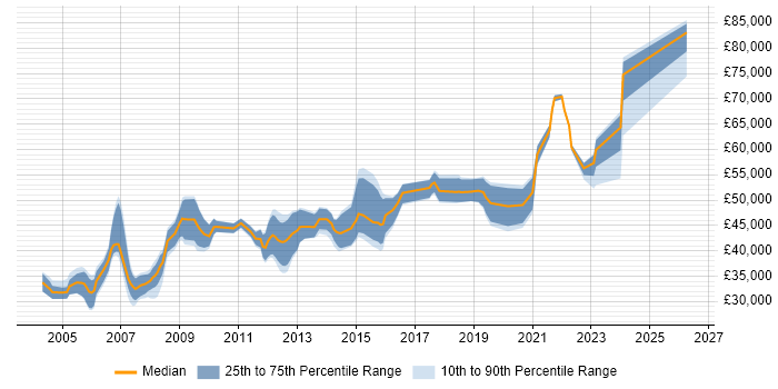 Salary distribution trend for Team Leader job vacancies in Cheltenham