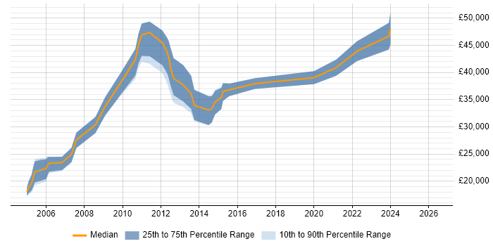 Salary distribution trend for Technical Analyst job vacancies in Cheltenham