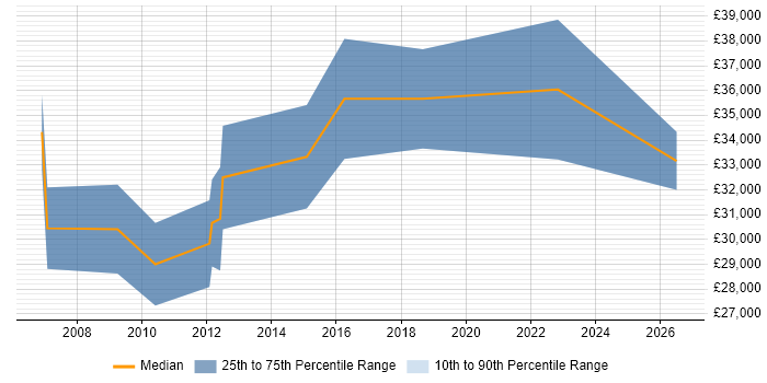 Salary distribution trend for Technical Author job vacancies in Cheltenham