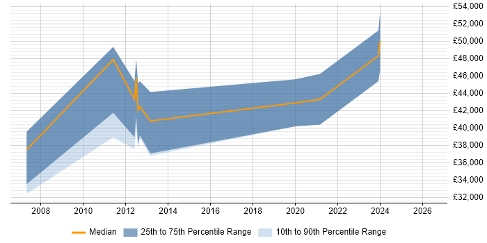 Salary distribution trend for Technical Business Analyst job vacancies in Cheltenham