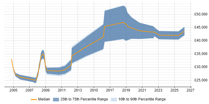 Salary distribution trend for Technical Engineer job vacancies in Cheltenham