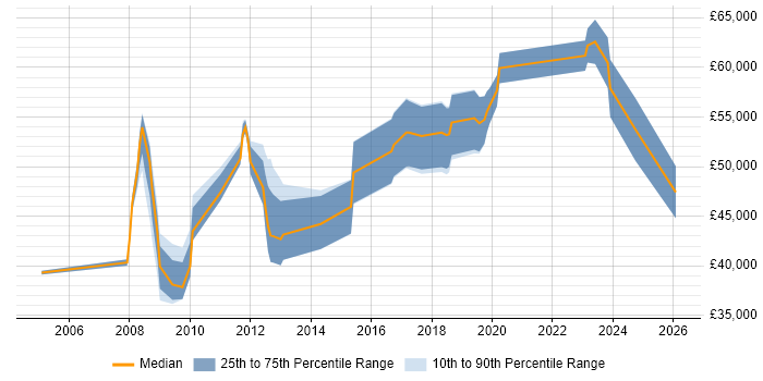 Salary distribution trend for Technical Manager job vacancies in Cheltenham
