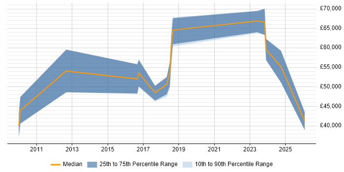 Salary distribution trend for Technical Project Manager job vacancies in Cheltenham