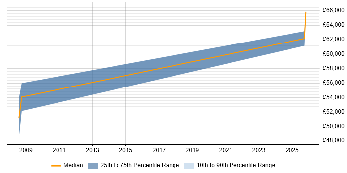 Salary distribution trend for Technical Security Consultant job vacancies in Cheltenham