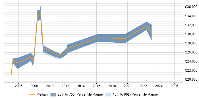 Salary distribution trend for Technical Support Engineer job vacancies in Cheltenham