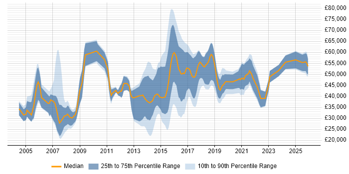 Salary distribution trend for jobs in Cheltenham citing Telecoms