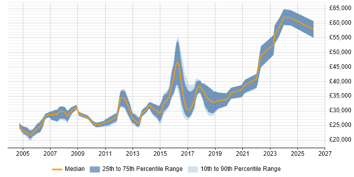Salary distribution trend for Test Analyst job vacancies in Cheltenham
