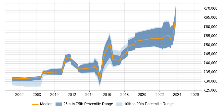 Salary distribution trend for jobs in Cheltenham citing Test Strategy