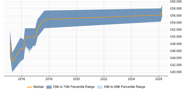 Salary distribution trend for jobs in Cheltenham citing Threat Detection