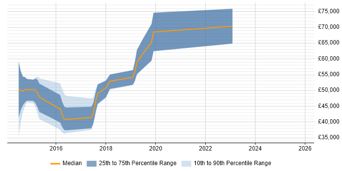 Salary distribution trend for jobs in Cheltenham citing Threat Intelligence