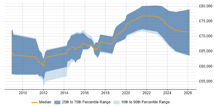 Salary distribution trend for jobs in Cheltenham citing TOGAF