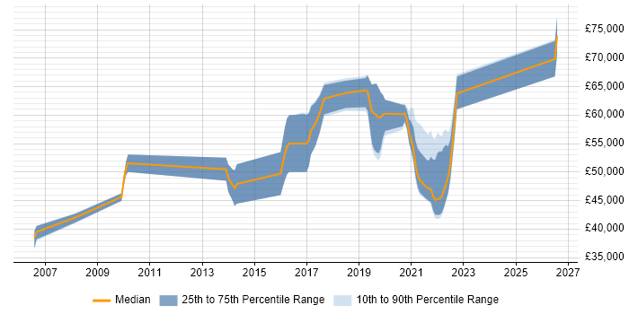 Salary distribution trend for jobs in Cheltenham citing Translating Business Requirements