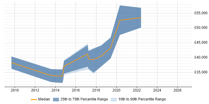 Salary distribution trend for UI Designer job vacancies in Cheltenham
