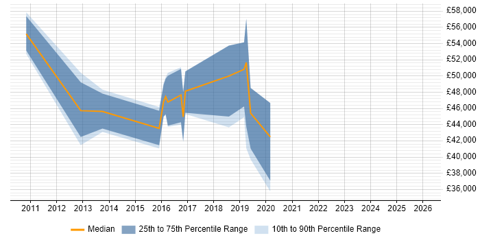 Salary distribution trend for jobs in Cheltenham citing Unified Communications