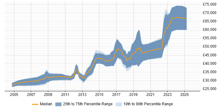 Salary distribution trend for jobs in Cheltenham citing Unit Testing