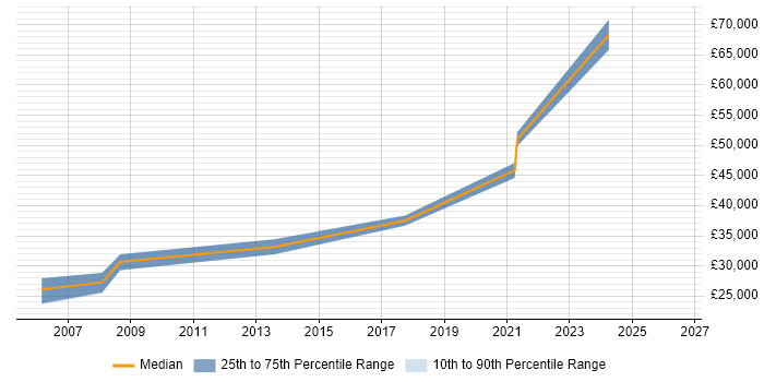 Salary distribution trend for jobs in Cheltenham citing Usability Testing