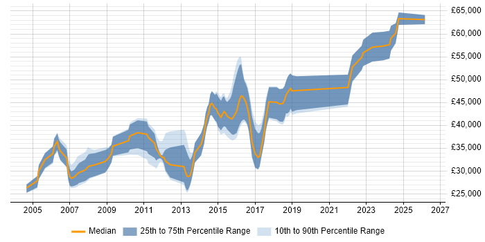 Salary distribution trend for jobs in Cheltenham citing User Acceptance Testing