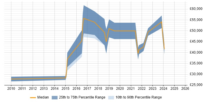 Salary distribution trend for jobs in Cheltenham citing vCenter Server Salary distribution trend for jobs in Cheltenham citing vCenter Server