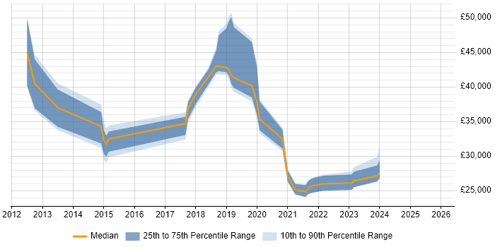 Salary distribution trend for jobs in Cheltenham citing Veeam