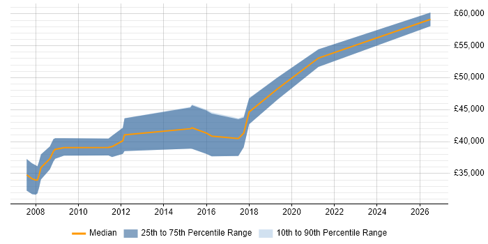 Salary distribution trend for jobs in Cheltenham citing Verification and Validation