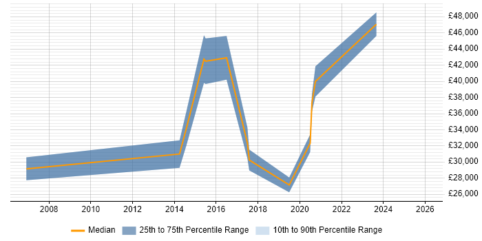 Salary distribution trend for jobs in Cheltenham citing Video Conferencing